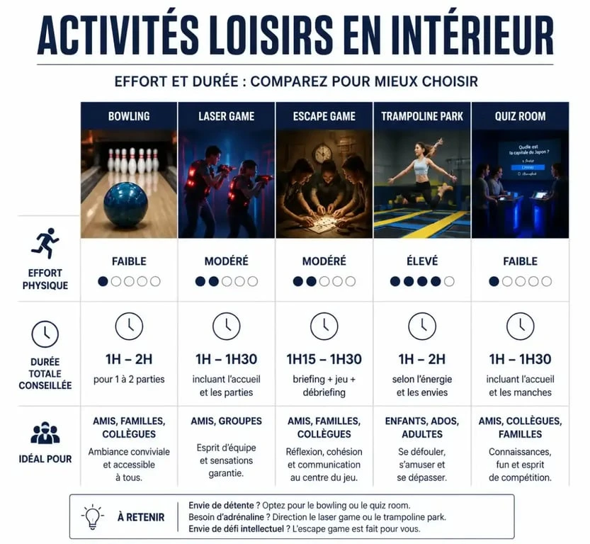 Infographie comparative des activités en salle de jeux à Toulouse : bowling, laser game, escape game, trampoline park et quiz room.